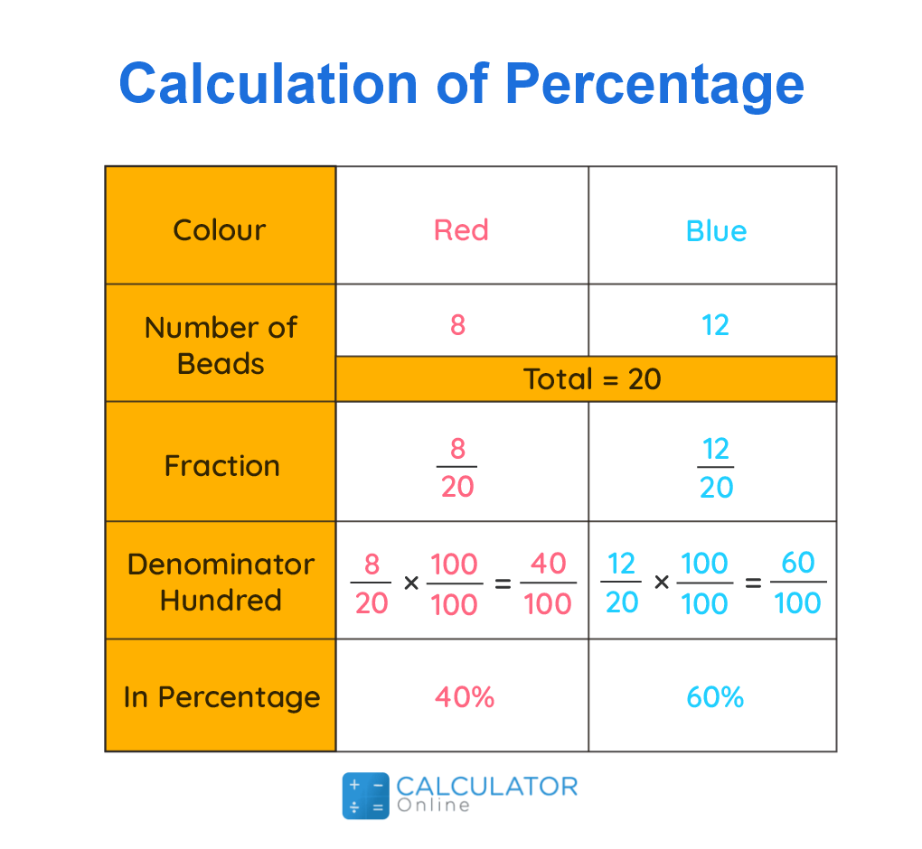 percentage-definition-formulas-examples-and-chart